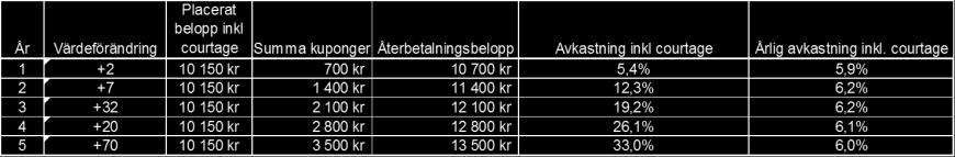 skadestånd, även om STOXX eller och dess Licensgivare känner till att de kan uppkomma.