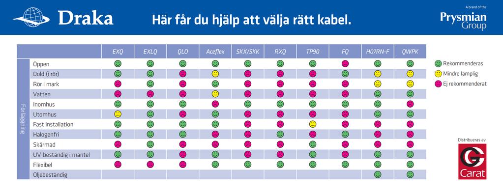 GG Carat distribuerar ett stort lagerlagt sortiment från Draka. Utöver det lagerlagda sortimentet finns det ett stort beställningssortiment.