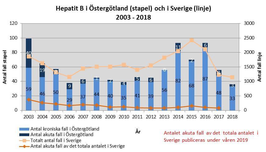 Trend och analys I Östergötland har antalet fall sjunkit kraftigt under de två senaste åren (36 fall 2018), se figur.