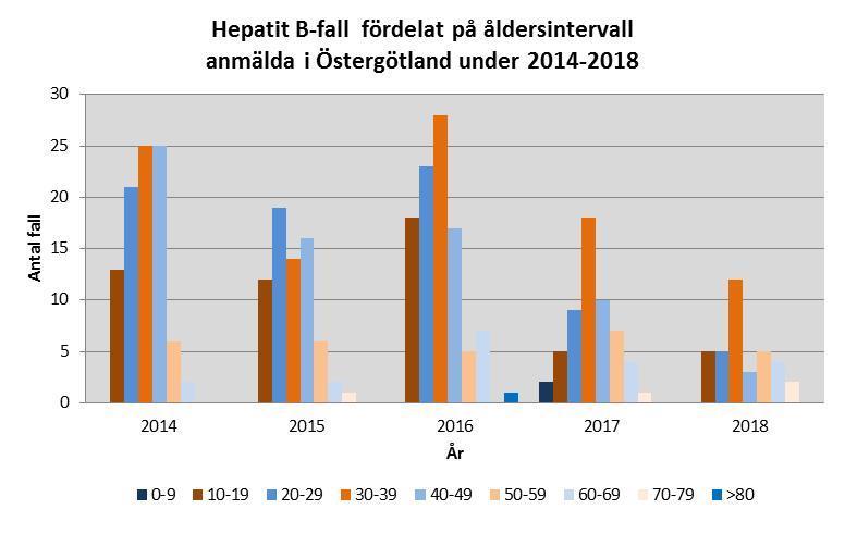 Kön Av de anmälda fallen var 30 män och 18 kvinnor.