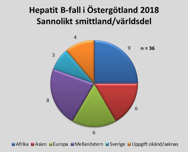 Smittland/smittvärldsdel Smittländer där fallen sannolikt smittats dominerades av länder i Afrika och Mellanöstern. De vanligaste länderna var Somalia med åtta fall och Syrien med sex fall.