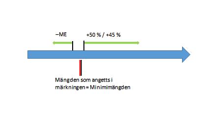 tillverkarens analys av livsmedlet eller en beräkning baserad på de kända eller verkliga genomsnittsvärdena för de använda ingredienserna eller en beräkning baserad på allmänt fastställda och