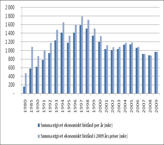 Kostnad för utgivet ekonomiskt bistånd 1980, 1985 samt 1990-2009, löpande resp.