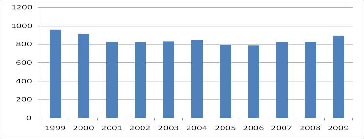 Hela staden 95 325 515 894 1829 Källa: Paraplysystemet Andel barn och unga i de olika vårdformerna år 2009. För år 2007 såg fördelningen likartad ut.
