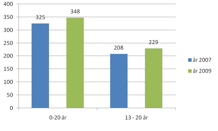 Barn och ungdomar med LVU-beslut Totalt hade 348 barn och ungdomar något form av beslut enligt lagen om särskilda bestämmelser om vård av unga (LVU) under år 2009.