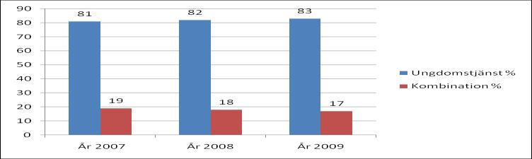 Källa: BAS Pojkarna utgör majoriteten av ungdomarna som döms till ungdomstjänst och andelen ligger runt 90 procent.