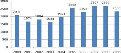 Biståndsbedömda öppenvårdsinsatser under åren 2000-2009 Källa: Paraplysystemet Öppenvård som inte kräver biståndsbedömning Öppenvård av rådgivande karaktär kräver ingen föregående biståndsbedömning.