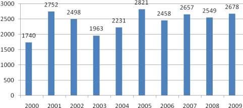 Antalet inskrivningar i familjevård under perioden 2000-2009 Källa. Paraplysystemet Boendeinsatser Med boendeinsatser avses t.ex.