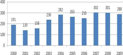 lägenheterna med andrahandskontrakt till de boende. Antalet förmedlade lägenheter har successivt ökat under 2000-talet, med en liten minskning år 2009.