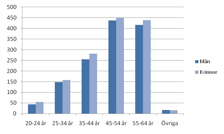 Antal personer aktuella inom socialpsykiatrin i Stockholms stad under 2009 utifrån kön och åldersgrupper Vid inventeringen 1994 var åldersfördelningen den motsatta, två tredjedelar var mellan 18 och