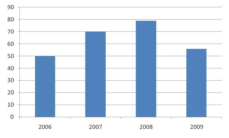 Antal placeringar på HVB enligt överenskommelsen mellan Stockholms stad och Stockholms läns landsting Överenskommelsen har sagts upp av Stockholms läns landsting, sista augusti 2009 slutade den att