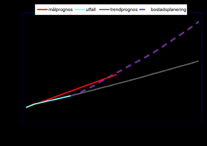 8 4. Folkmängden 2014-2030 Antalet barn och ungdomar 0-15 år ökar med 1 400 Antalet ungdomar 16-19 år ökat med 300 De i förvärvsarbetande ålder 20-64 år ökar med ca 1000 Äldre över 65 år blir ca 2