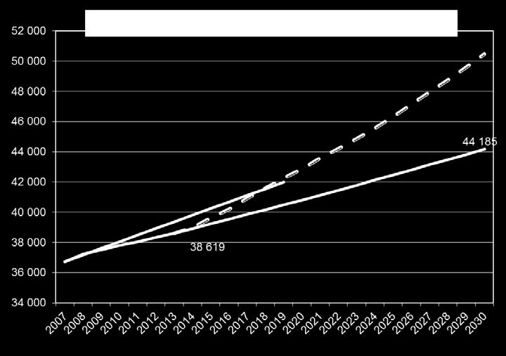 Målprognosen kvarstår från år 2007och är beräknad enligt kommunens vision att folkmängden ska bli 42 000 invånare år 2019.