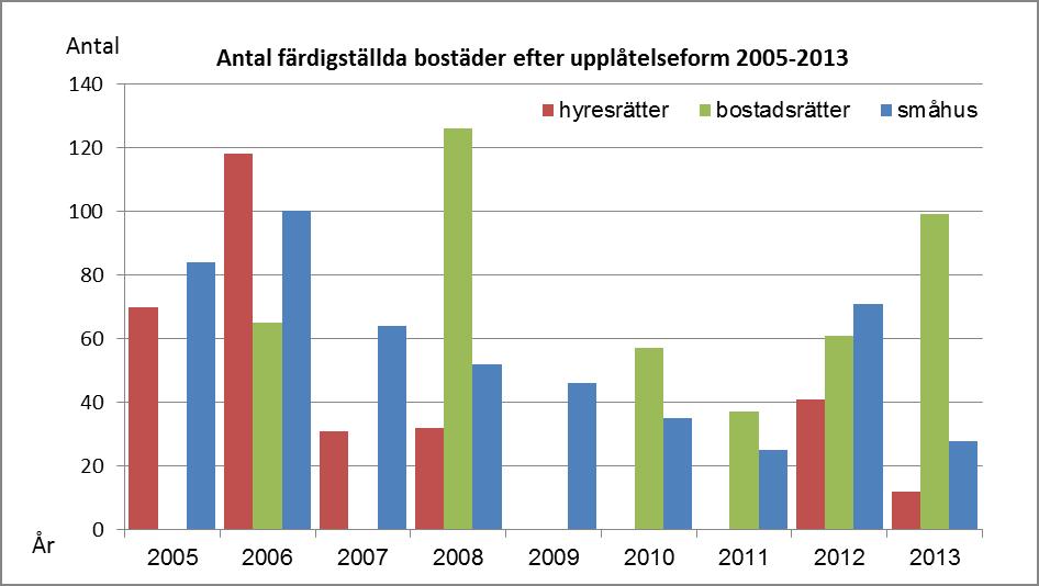 11 5. Bostadsbyggande Bostadsbyggandet påverkar vilka som bosätter sig i kommunen Bostadsbehovet påverkas av flera faktorer, såsom näringslivets behov av arbetskraft, familjebildning, inflyttning mm.