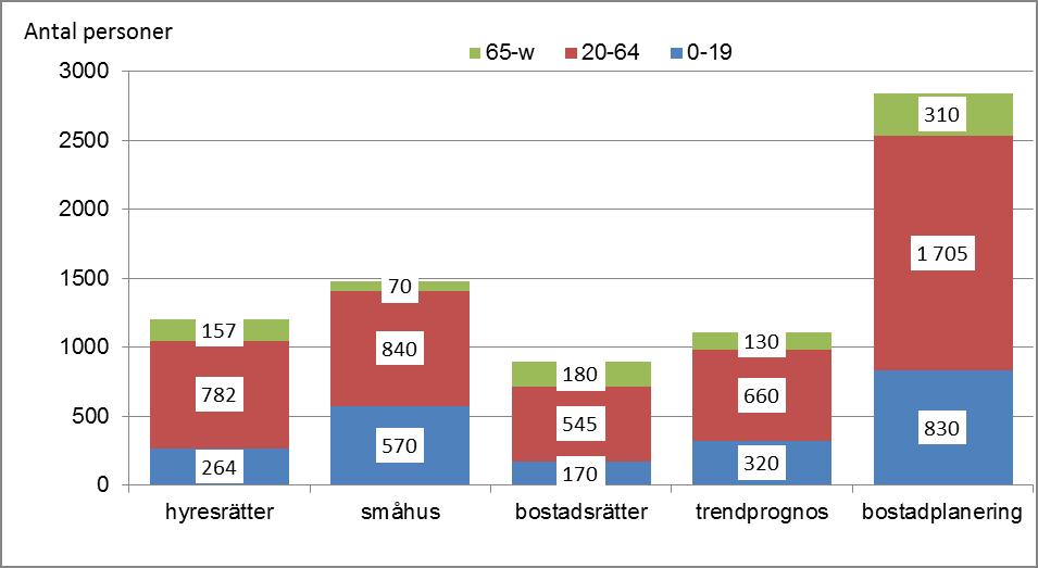 12 Diagram 18: Bostadstypens påverkan på ålderssammansättningen t o m år 2019 Diagrammen visar hur bostadstypen påverkar ålderssammansättningen i nybyggnationen.