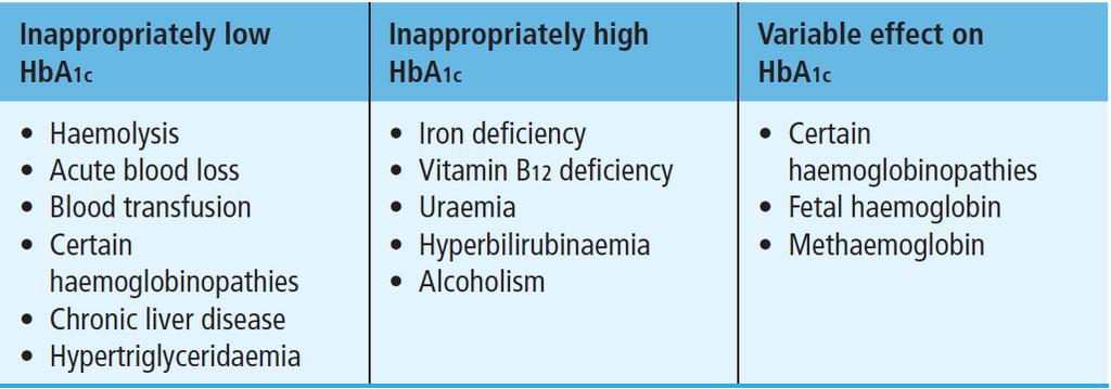 Tillstånd som påverkar HbA1c -