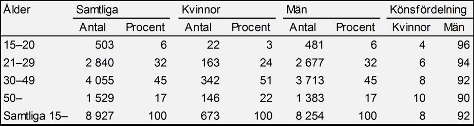 Antalet permissioner genomförda med anmärkning på kriminalvårdsanstalt, därav antal avvikelser samt därav antal rymningar redovisas med streckade linjer i figur 4.