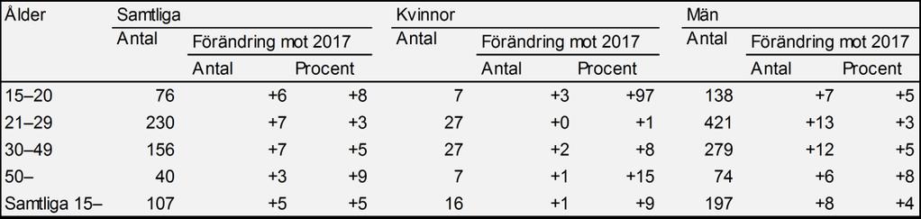 500 400 300 200 100-15 20 21 29 30 49 50 Samtliga Figur 6. Antal personer som intagits på kriminalvårdsanstalt 2018, efter ålder per 100 000 invånare i åldersgruppen.