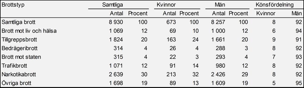 Tabell 3. Antal personer intagna på kriminalvårdsanstalt utifrån brottstyp (huvudbrott) under 2018. Brottsstrukturen bland de intagna 2018 var i stort sett densamma som 2017.