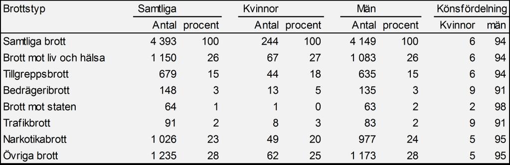 Tabell 4. Antal personer som var inskrivna på kriminalvårdsanstalt den 1 oktober 2018 efter brottstyp (huvudbrott). Vissa förändringar i brottsstrukturen kan noteras vid en jämförelse med 2009.