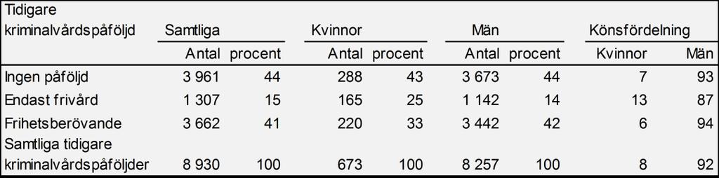 Samtliga 0% 20% 40% 60% 80% 100% Ingen påföljd Endast frivård Frihetsberövande Figur 12. Andel personer som intagits på kriminalvårdsanstalt, efter tidigare kriminalvårdspåföljd, 2018.