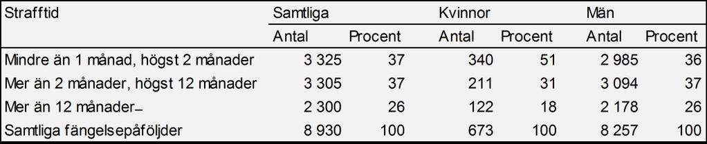 Tabell 6. Antal personer som intagits på kriminalvårdsanstalt efter tidigare kriminalvårdspåföljd 2018 och utveckling jämfört med 2009.