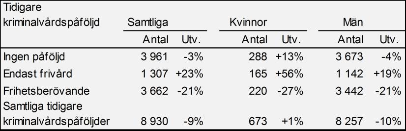 En lika stor andel, 37 procent, var dömda till strafftider på mer än 2 månader till högst 1 år, och 26 procent var dömda till strafftider på mer än 1 år.