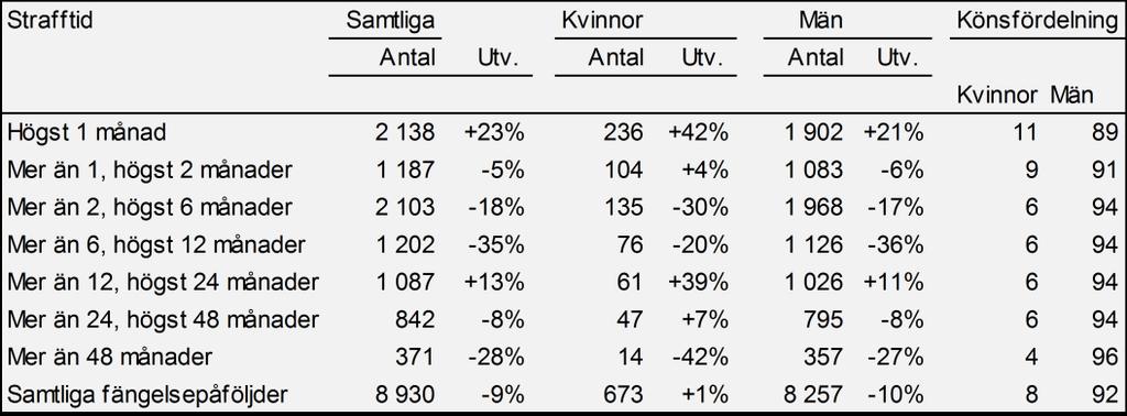 6 000 5 000 4 000 3 000 Samtliga 2 000 1 000 0 2009 2011 2013 2015 2017 År 2018 och förändring jämfört med 2017: Samtliga 2 300 122 2 180 +239 (+12 %) +12 (+11 %) +227 (+12 %) Figur 15.