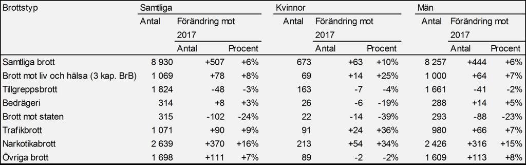 Brottskategoriernas utveckling för intagna på anstalt Mellan 2017 och 2018 har det totala antalet intagna på anstalt 2018 ökat för de flesta brottskategorier.