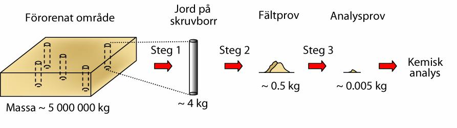 Provtagningsosäkerhet Beredning Inneboende variabilitet Analysosäkerheter Osäkerheter i