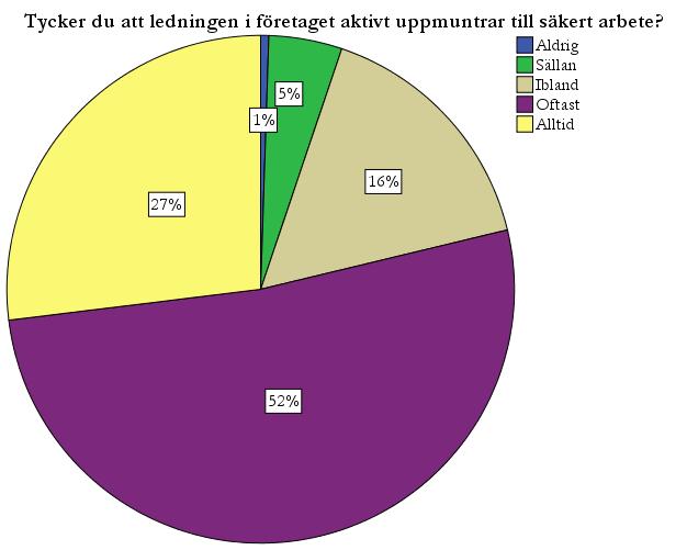 Figur 13. Fördelning över snickarnas svar på frågan Tycker du att ledningen i företaget aktivt uppmuntrar till säkert arbete? Figur 14.