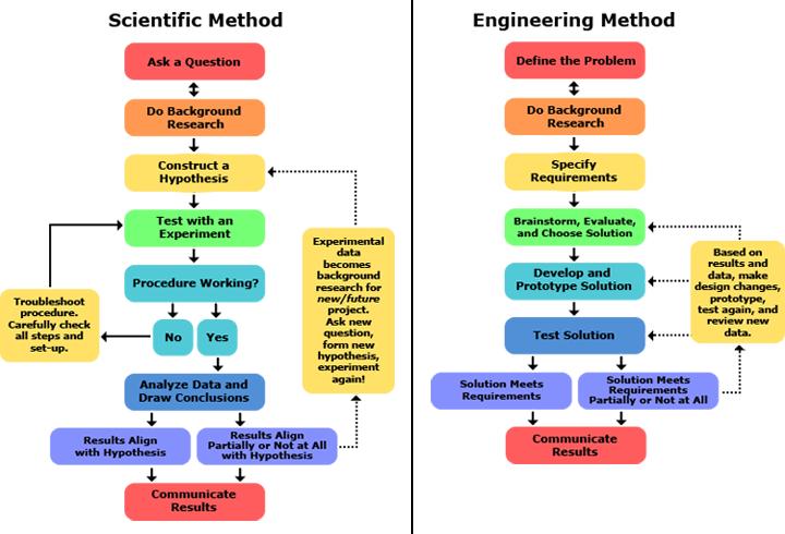 Förstå Aktiviteter Utforma, implementera, verifiera Experiment, bevis,.