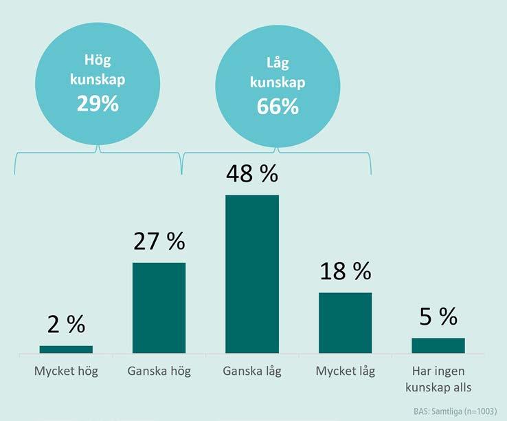 Bild 4. Fråga: Hur ser du på din allmänna kunskap om hur dina personuppgifter kommer att användas när du lämnar dem till företag, myndigheter och organisationer?