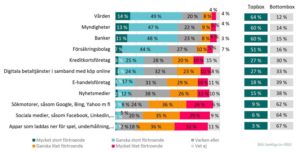 Intrycket att relativt många upplever det som olustigt att inte ha kontroll över hur personuppgifterna används förstärks i de öppna svarsalternativen.