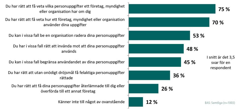 företag, så kallad dataportabilitet, uppger endast en fjärdedel att de känner till det.