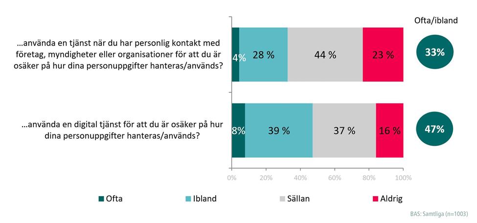 Omkring en tredjedel av medborgarna har dock ofta eller ibland avstått från att använda en tjänst vid personlig kontakt med en verksamhet för att de är osäkra på användning av personuppgifterna.