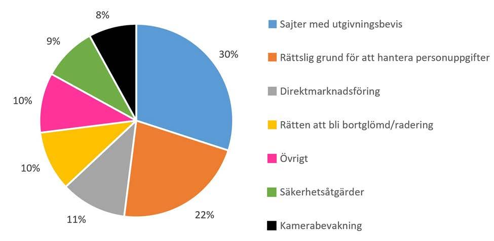 Var tionde klagomål handlar om kamerabevakning När det gäller klagomål angående kamerabevakning handlar det i regel om bevakning av offentliga platser, till exempel gallerior.