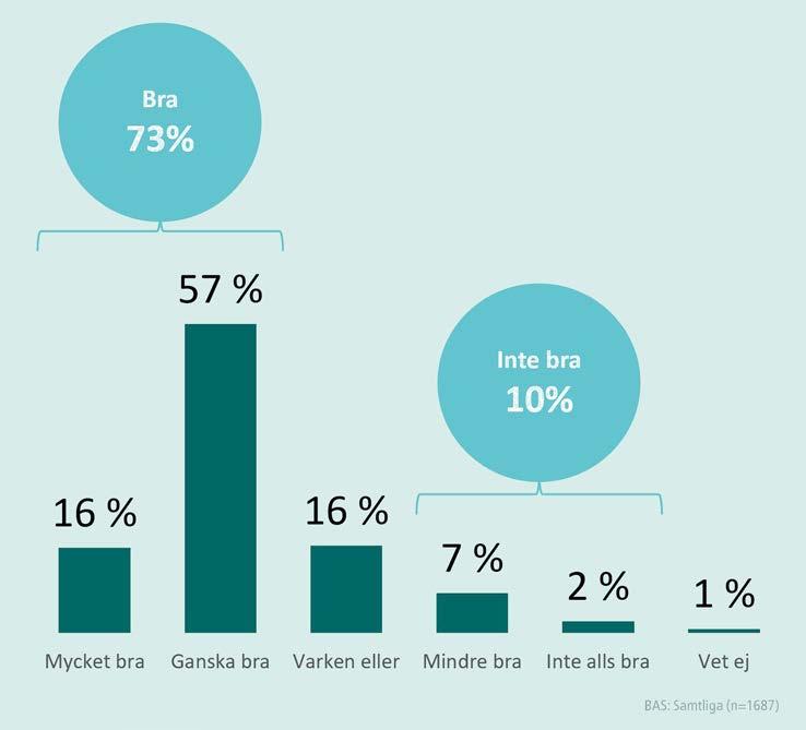 tio uppger att implementeringen inte fungerat bra. Privata företag svarar i högre utsträckning att implementeringen gått mycket eller ganska bra.