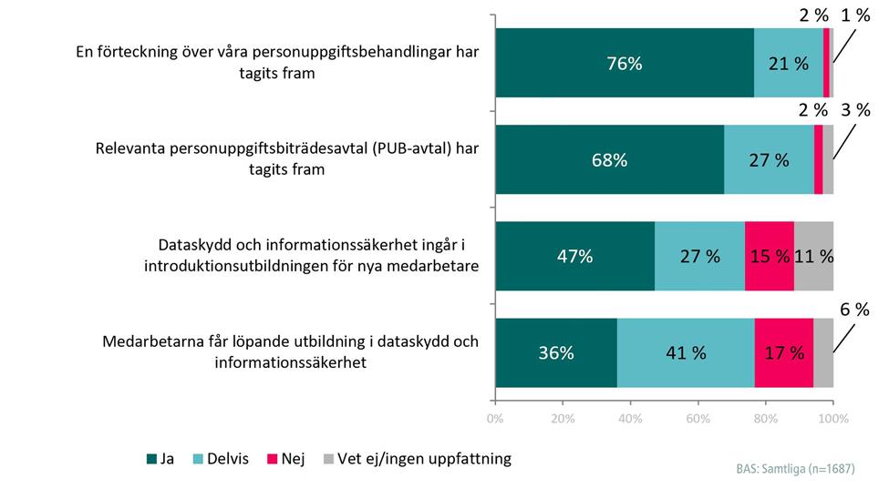 Bild 19. Fråga: Har ni vidtagit någon av följande åtgärder?