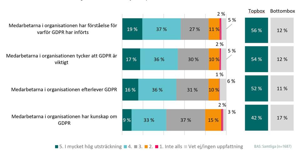 Bild 23. Fråga: I vilken utsträckning instämmer du i följande påståenden? (Topbox innebär mycket eller ganska hög utsträckning.