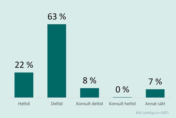 Bild 26. Fråga: Arbetar du som dataskyddsombud på heltid eller deltid? Av de som arbetar deltid har knappt hälften ingen fastställd tid avsatt för dataskyddsfrågorna; arbetstiden avsätts efter behov.