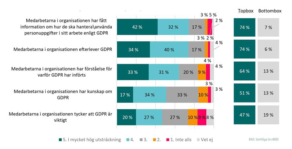 budens svar rör organisationer som är betydligt större än företagen i denna undersökning, vilket ökar komplexiteten i arbetet med att anpassa organisationen till nya regelverk.