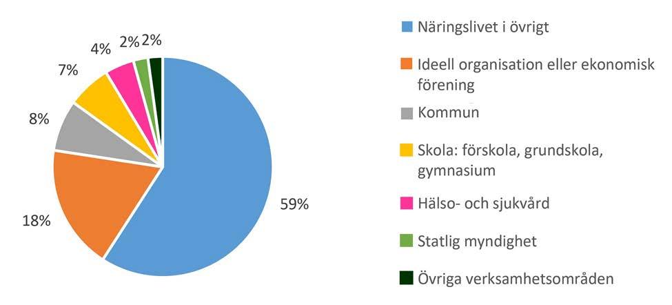 Bild 43. Branscher som ställer frågor till Datainspektionen.