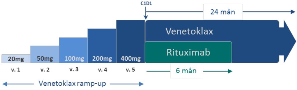 2.2 Läkemedlet Venclyxto innehåller den aktiva substansen venetoklax.