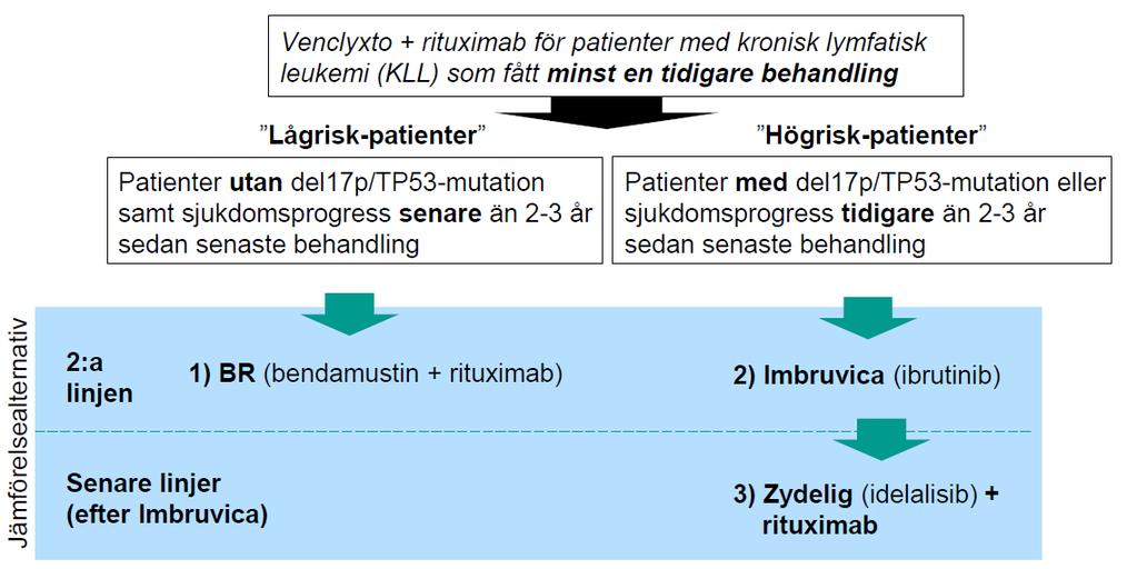 utan del17p/tp53-mutation vars sjukdom progredierat tidigare än 2-3 år sedan tidigare behandling (i detta underlag benämnda som patientgrupp 2).