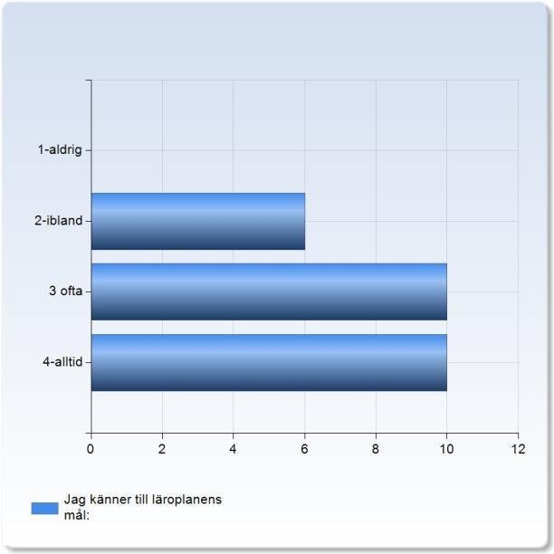 Jag känner till läroplanens mål: Jag känner till läroplanens mål: 2-ibland 6 (23,1%) 10 (38,5%) 4-alltid 10 (38,5%) Jag känner till läroplanens mål: 3,2 Jag får god information om