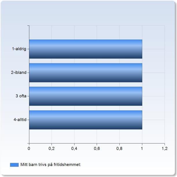 Mitt barn trivs på fritidshemmet: Mitt barn trivs på fritidshemmet: 1-aldrig 1 (25,0%) 2-ibland 1 (25,0%) 1 (25,0%) 4-alltid 1 (25,0%) 4 Mitt barn trivs på fritidshemmet: 2,5 Mitt