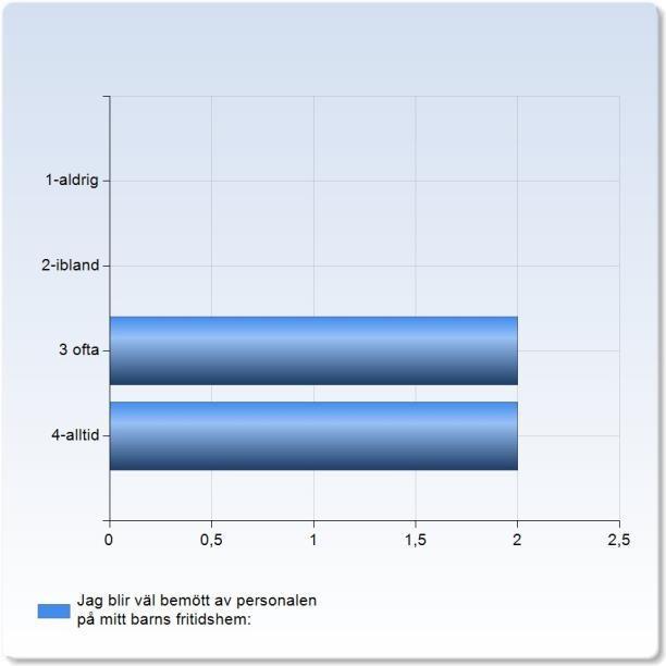 Jag blir väl bemött av personalen på mitt barns fritidshem: Jag blir väl bemött av personalen på mitt barns fritidshem: 2-ibland 0 (0,0%) 2 (50,0%) 4-alltid 2 (50,0%) 4 Jag blir väl bemött av