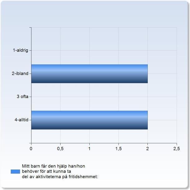 2,3 Mitt barn får den hjälp han/hon behöver för att kunna ta del av aktiviteterna på fritidshemmet: Mitt barn får den hjälp han/hon behöver för att kunna ta Antal del