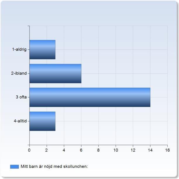 Mitt barn är nöjd med skollunchen: Mitt barn är nöjd med skollunchen: 1-aldrig 3 (11,5%) 2-ibland 6 (23,1%) 14 (53,8%) 4-alltid 3